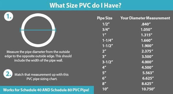 VENTRAL Schedule 80 PVC Pipe 3/4 Inch (1.05 OD), Grey, Cut Lengths for