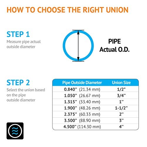 PVC Pipe Fitting, 2″ Union JETSTREAM, Schedule 80, Grey, EPDM O-Ring, 2 Inch