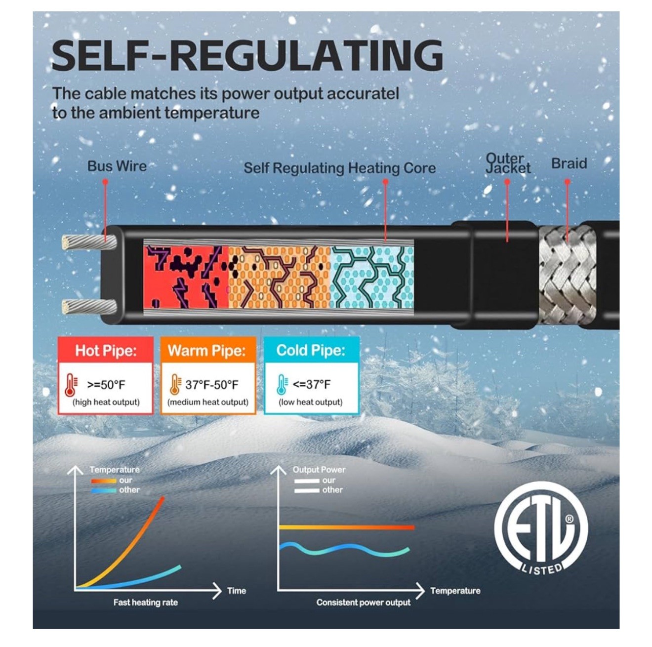 30FT（3FT-200FT） Pipe Heating Cable for Pipe Freeze Protection