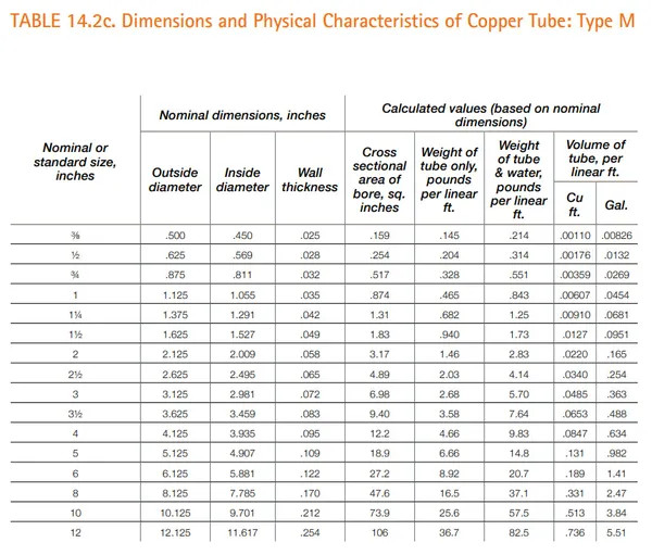 VENTRAL Copper Pipe Type M – Custom Size and Length 3/4″ (0.75)